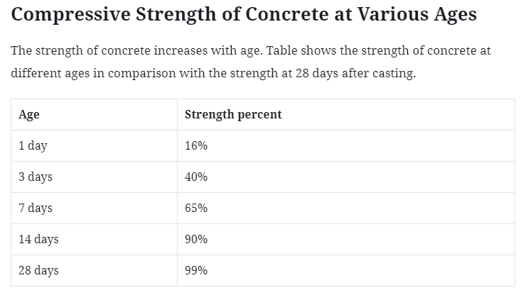 Compressive Strength of Concrete Cube Test